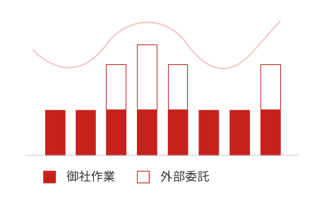 専門技術で運営をサポート