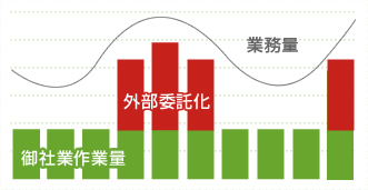 サイト運営代行を行わなかった場合の業務量と作業量のグラフ