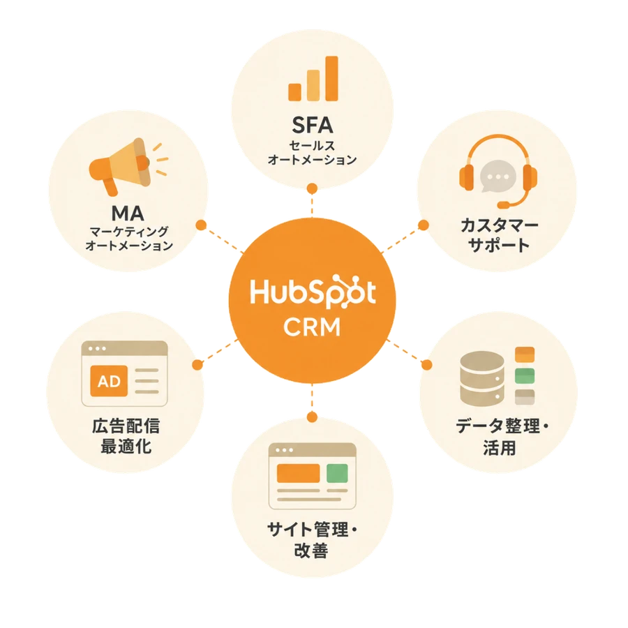 HubSpot CRMを中心に、SFA（セールスオートメーション）・カスタマーサポート・データ整理／活用・サイト管理／改善・広告配信最適化・MA（マーケティングオートメーション）が連携する図