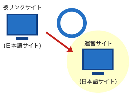 同言語のサイトからの被リンクを増やす　〇