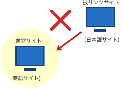 同言語のサイトからの被リンクを増やす　×