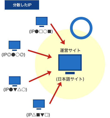 あらゆるサーバーからの被リンクを増やす 〇