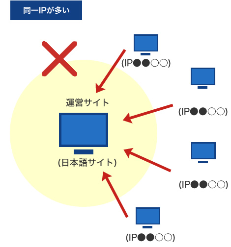 あらゆるサーバーからの被リンクを増やす ×