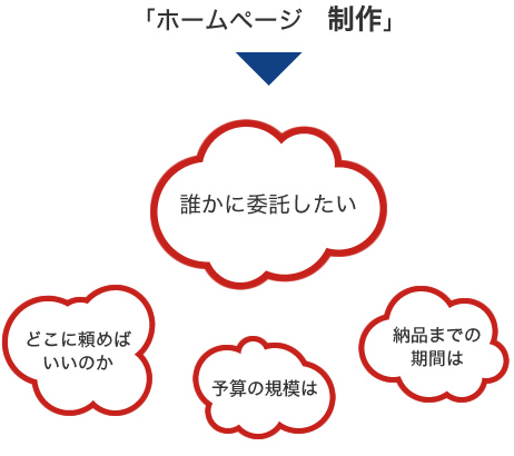 「ホームページ　制作」での検索意図