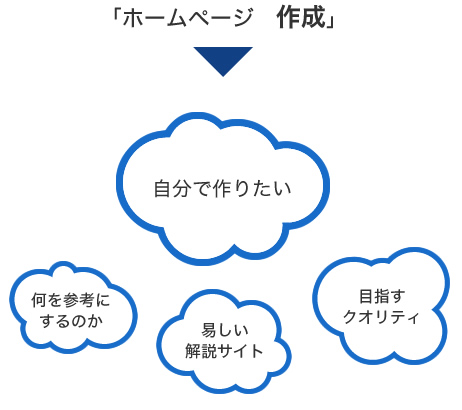 「ホームページ　作成」での検索意図