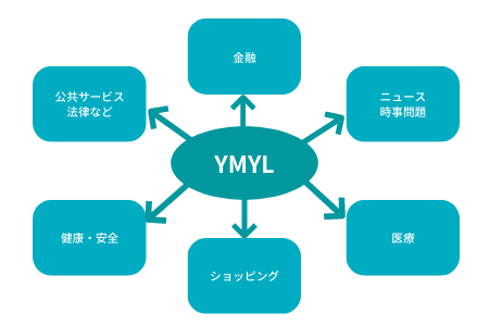 「YMYLとは」イメージ画像