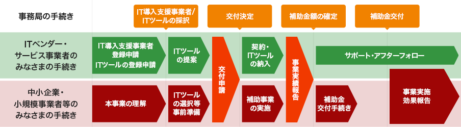 IT導入補助金公式 申請の流れ