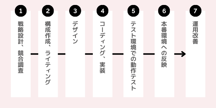 LP制作の流れ