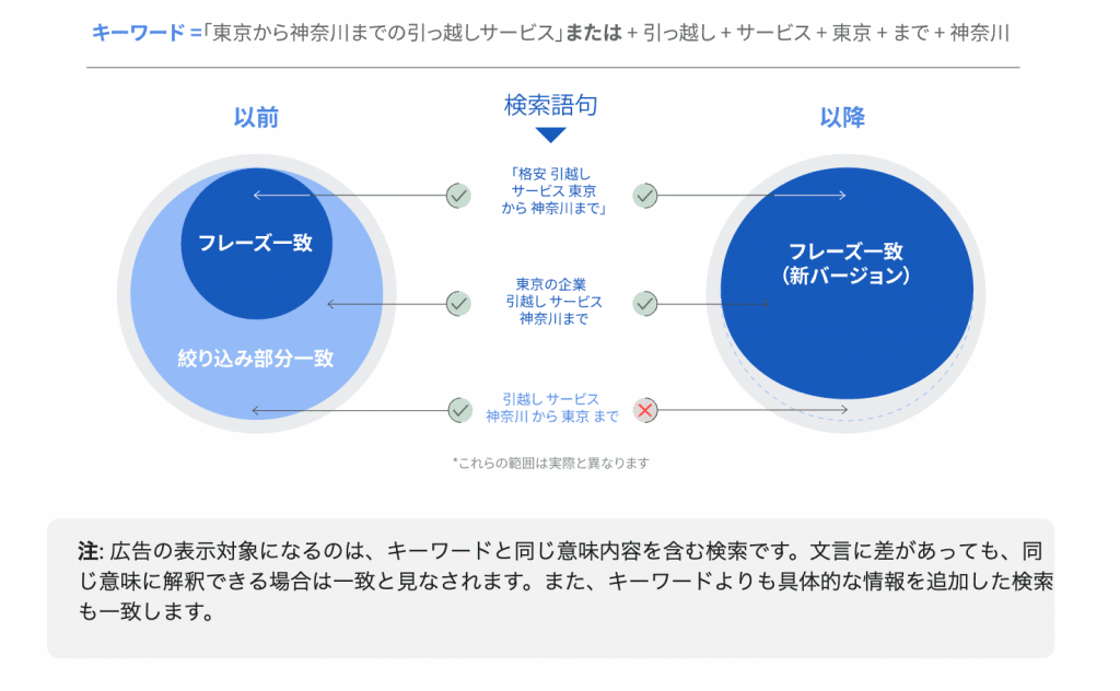 リスティング広告-フレーズ一致に関する説明図