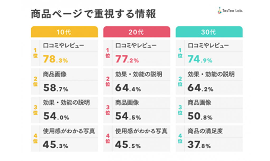 ECのミカタ：若年層女性の大半がSNSでメイクの情報収集。コスメのEC利用に関する調査【テスティー調べ】