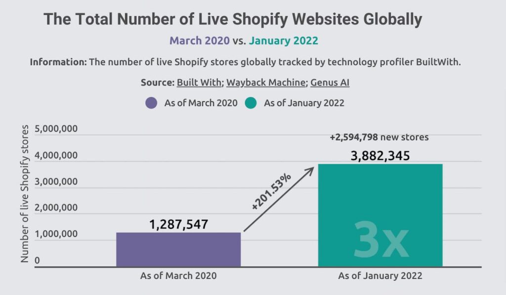 shopifyを利用したECサイト店舗の増加の推移